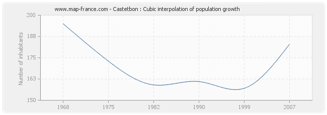 Castetbon : Cubic interpolation of population growth