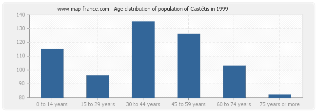 Age distribution of population of Castétis in 1999