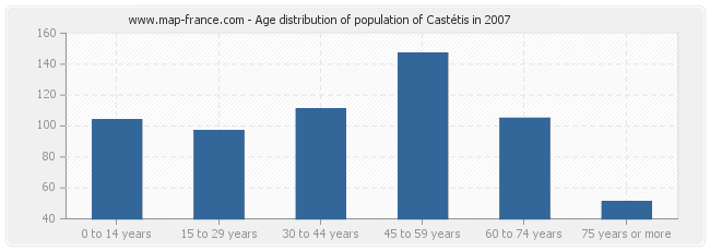 Age distribution of population of Castétis in 2007