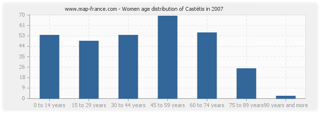 Women age distribution of Castétis in 2007