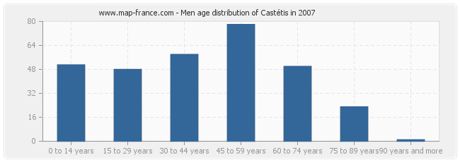 Men age distribution of Castétis in 2007
