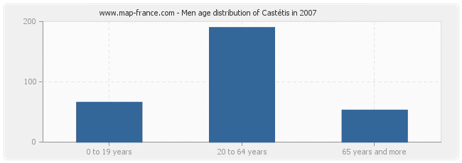 Men age distribution of Castétis in 2007