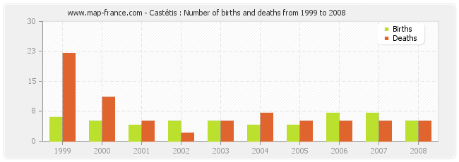 Castétis : Number of births and deaths from 1999 to 2008