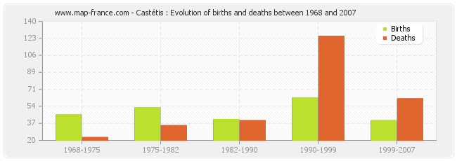 Castétis : Evolution of births and deaths between 1968 and 2007