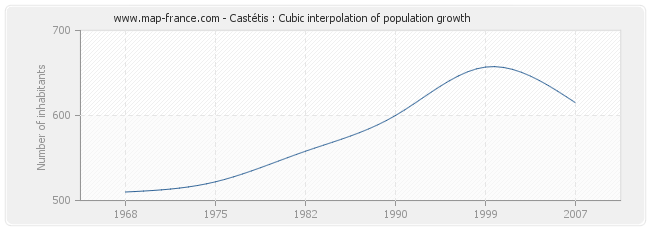 Castétis : Cubic interpolation of population growth