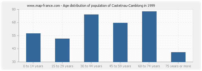 Age distribution of population of Castetnau-Camblong in 1999