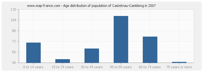 Age distribution of population of Castetnau-Camblong in 2007