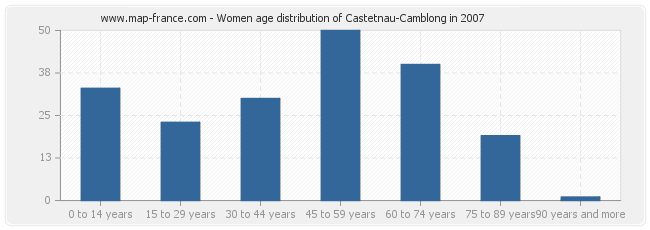Women age distribution of Castetnau-Camblong in 2007