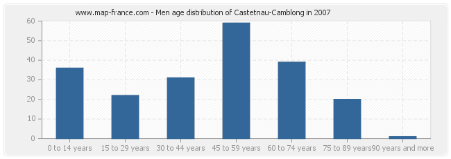 Men age distribution of Castetnau-Camblong in 2007