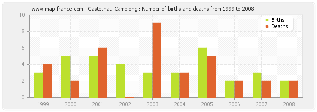 Castetnau-Camblong : Number of births and deaths from 1999 to 2008