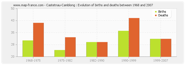 Castetnau-Camblong : Evolution of births and deaths between 1968 and 2007