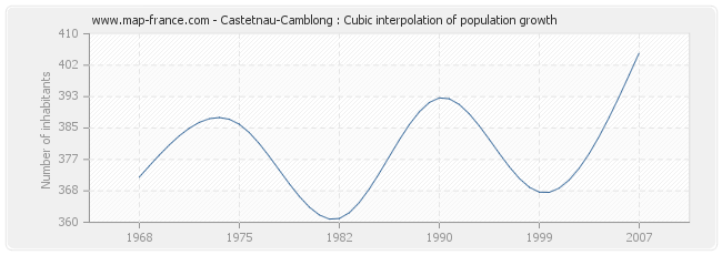 Castetnau-Camblong : Cubic interpolation of population growth