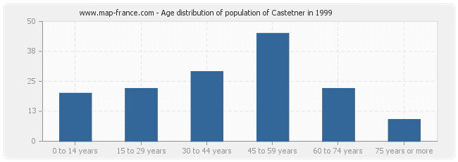 Age distribution of population of Castetner in 1999
