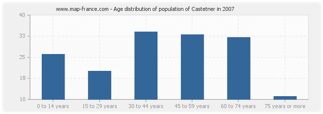 Age distribution of population of Castetner in 2007