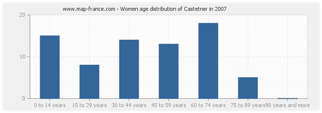 Women age distribution of Castetner in 2007