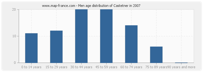 Men age distribution of Castetner in 2007