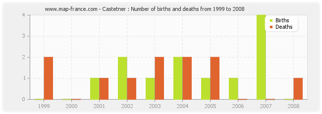 Castetner : Number of births and deaths from 1999 to 2008
