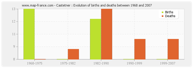 Castetner : Evolution of births and deaths between 1968 and 2007