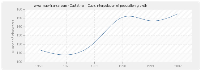 Castetner : Cubic interpolation of population growth
