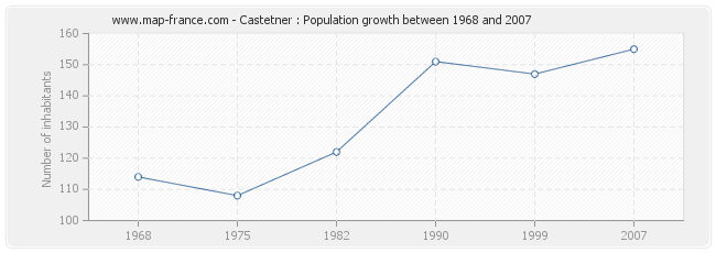 Population Castetner