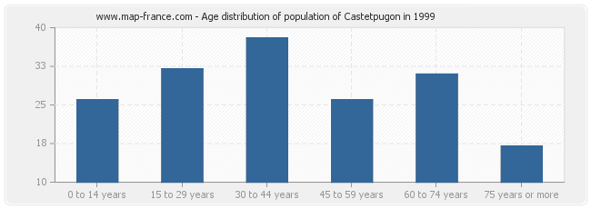 Age distribution of population of Castetpugon in 1999