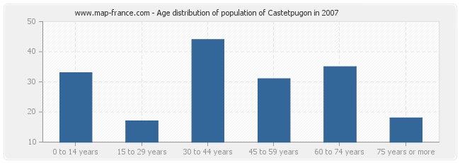 Age distribution of population of Castetpugon in 2007