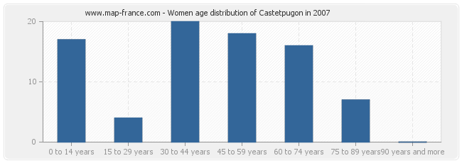 Women age distribution of Castetpugon in 2007