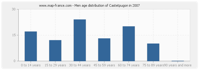 Men age distribution of Castetpugon in 2007