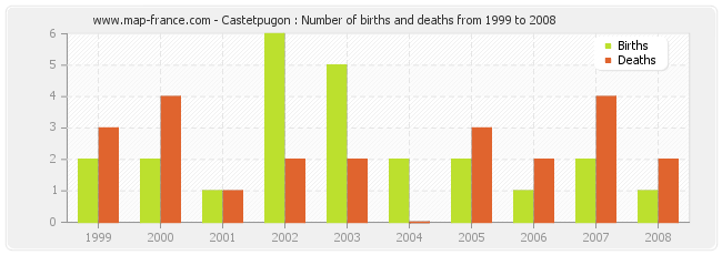 Castetpugon : Number of births and deaths from 1999 to 2008