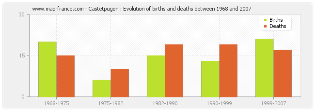 Castetpugon : Evolution of births and deaths between 1968 and 2007