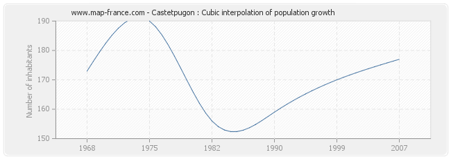 Castetpugon : Cubic interpolation of population growth