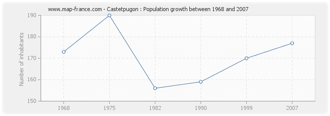 Population Castetpugon
