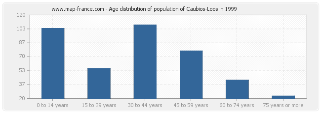 Age distribution of population of Caubios-Loos in 1999