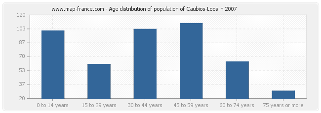 Age distribution of population of Caubios-Loos in 2007