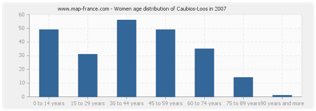 Women age distribution of Caubios-Loos in 2007