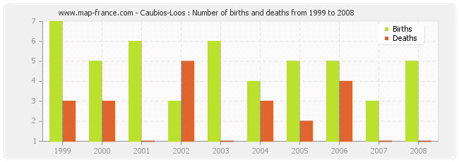 Caubios-Loos : Number of births and deaths from 1999 to 2008