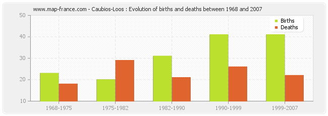 Caubios-Loos : Evolution of births and deaths between 1968 and 2007