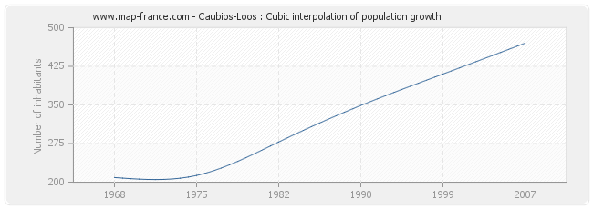 Caubios-Loos : Cubic interpolation of population growth