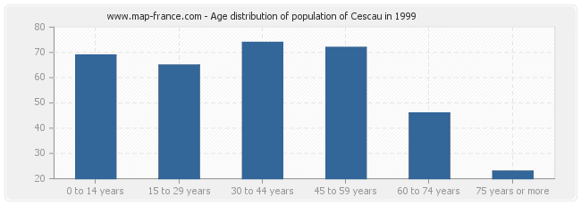 Age distribution of population of Cescau in 1999