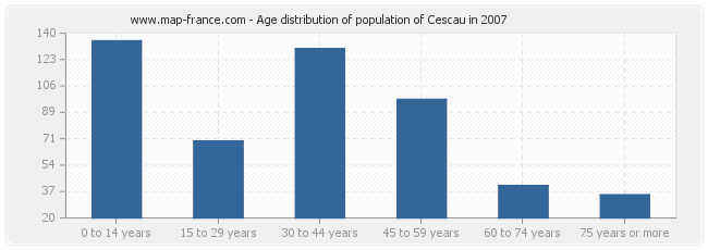 Age distribution of population of Cescau in 2007