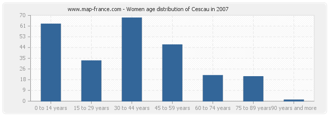 Women age distribution of Cescau in 2007