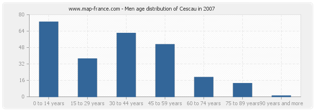 Men age distribution of Cescau in 2007