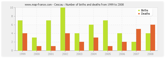 Cescau : Number of births and deaths from 1999 to 2008