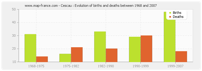 Cescau : Evolution of births and deaths between 1968 and 2007