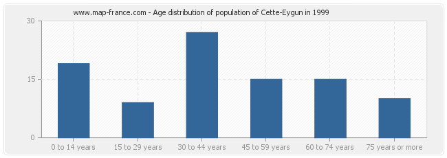 Age distribution of population of Cette-Eygun in 1999