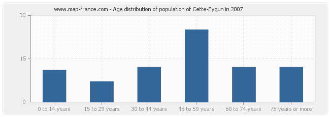 Age distribution of population of Cette-Eygun in 2007