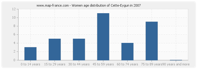 Women age distribution of Cette-Eygun in 2007