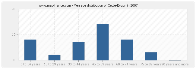 Men age distribution of Cette-Eygun in 2007