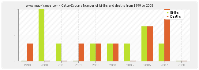 Cette-Eygun : Number of births and deaths from 1999 to 2008
