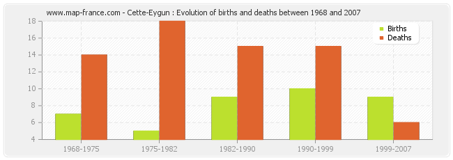 Cette-Eygun : Evolution of births and deaths between 1968 and 2007